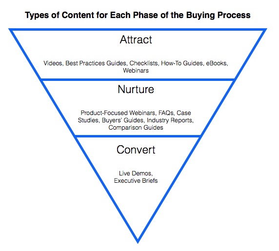Content Phases