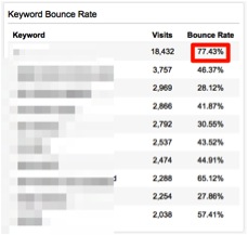 Google Analytics - Keyword Bounce Rate