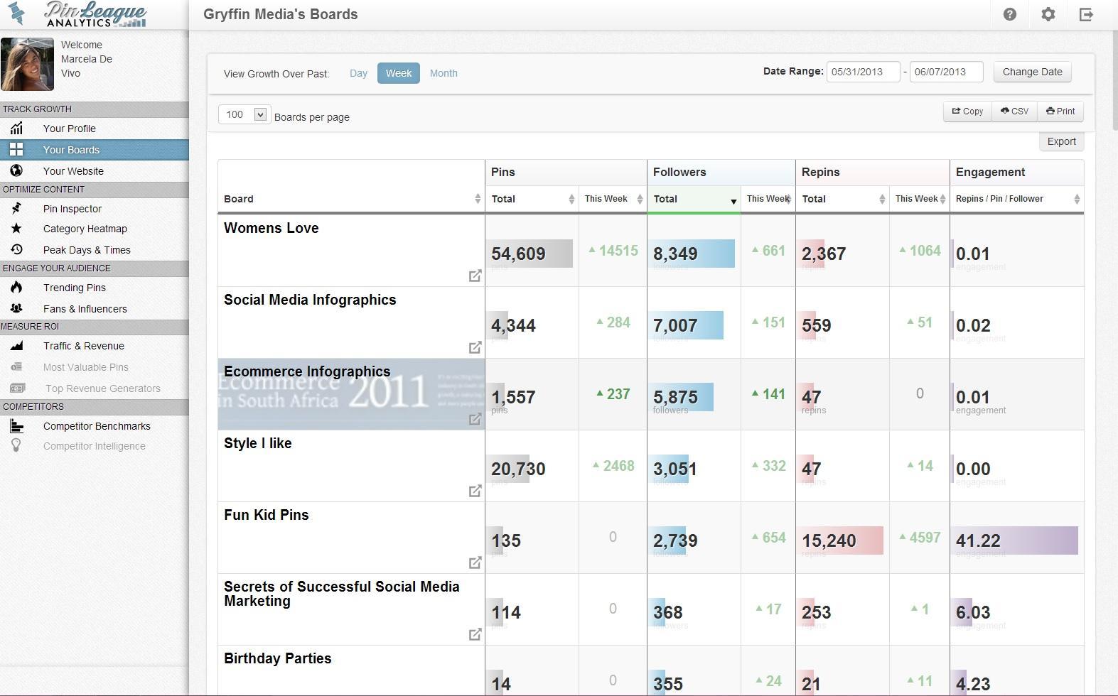 pinleague pinterest analytics