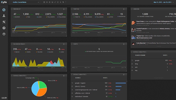 Pinterest Analytics Cyfe