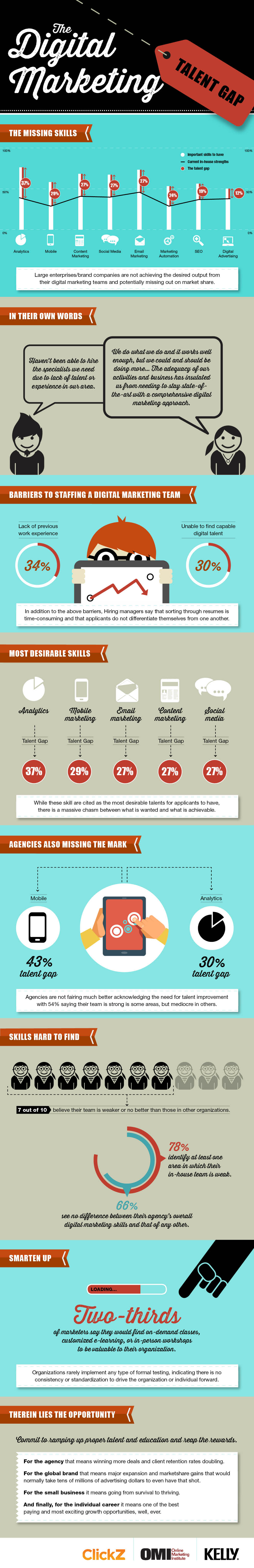 digital marketing skills infographic