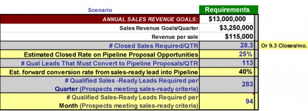 Figure 1: Sample Lead Requirements Calculator