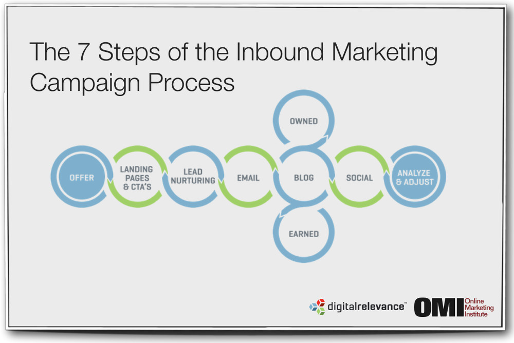 inbond marketing campaign process
