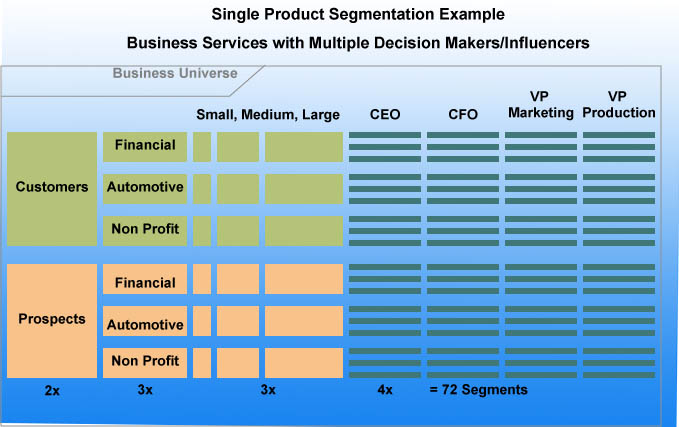 b2b market segmentation