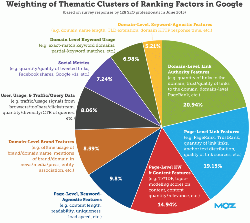 links and sep factors