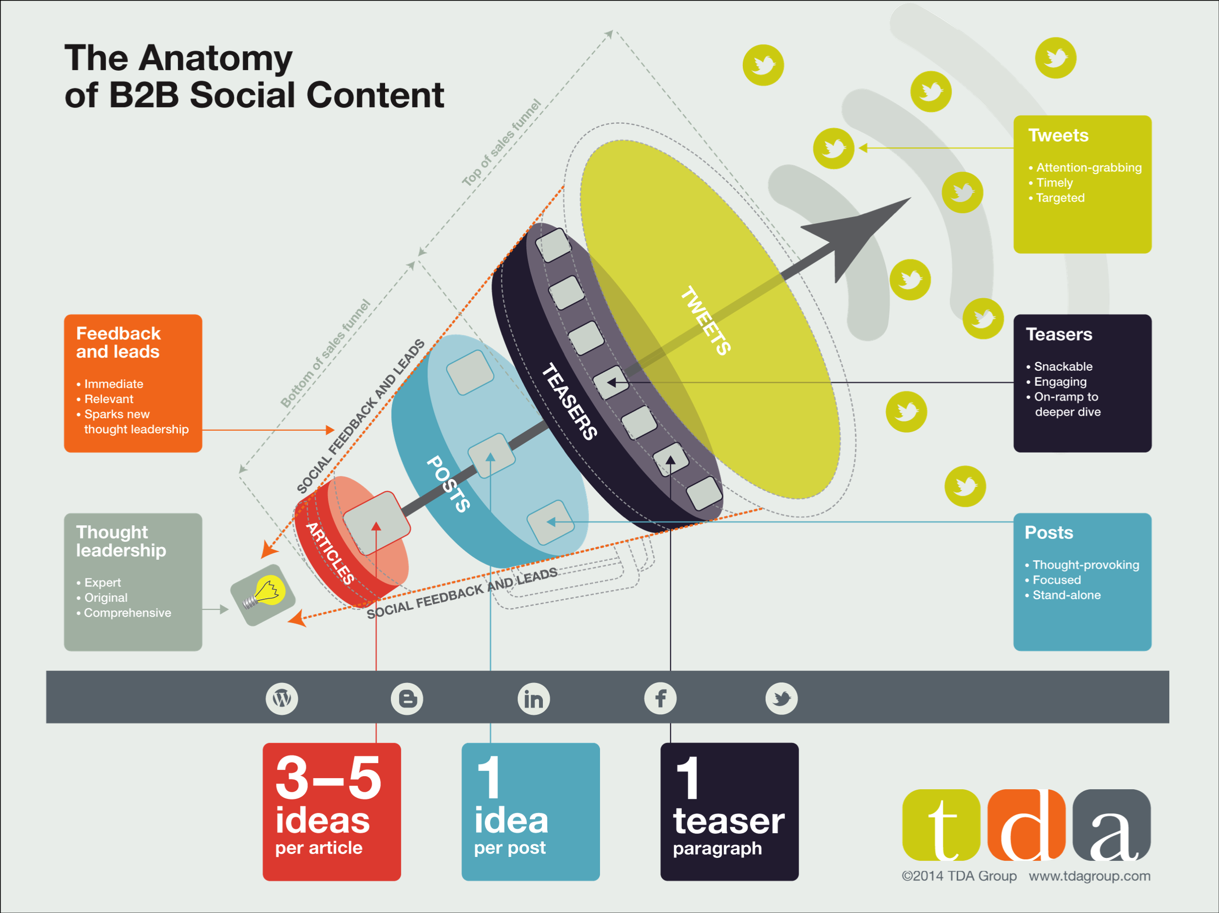 Content 2014. Content marketing. B2b что это. Контент _02. The b2b social Media book.