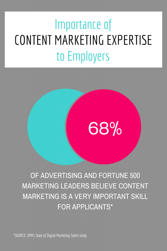 content marketing statistic
