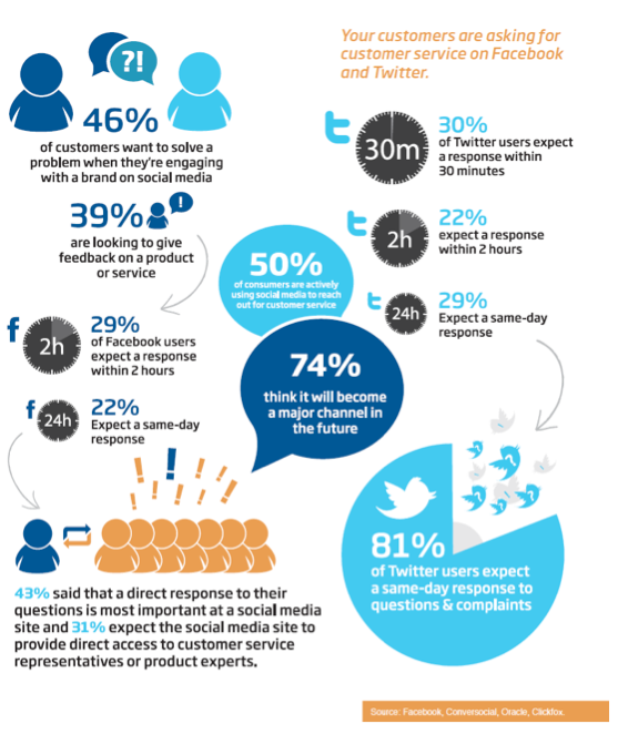 social customer service stats