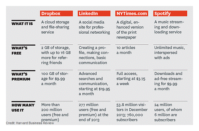 Freemium services chart