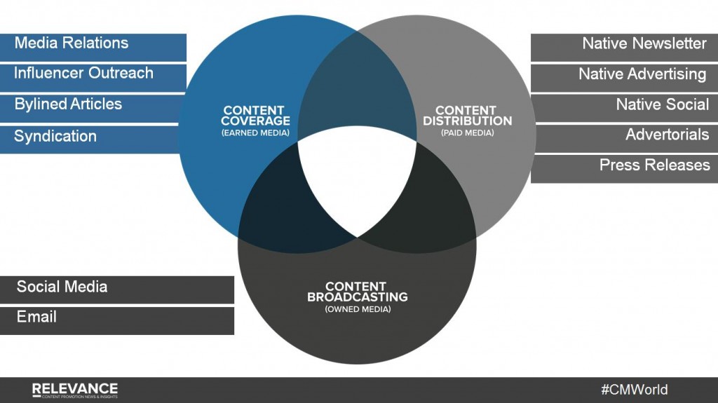 Content-Promotion-Channels