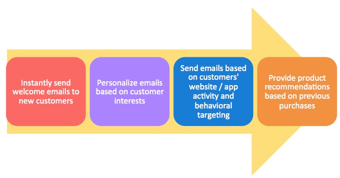 email marketing workflow