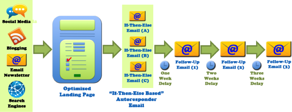 automated workflow within content channels