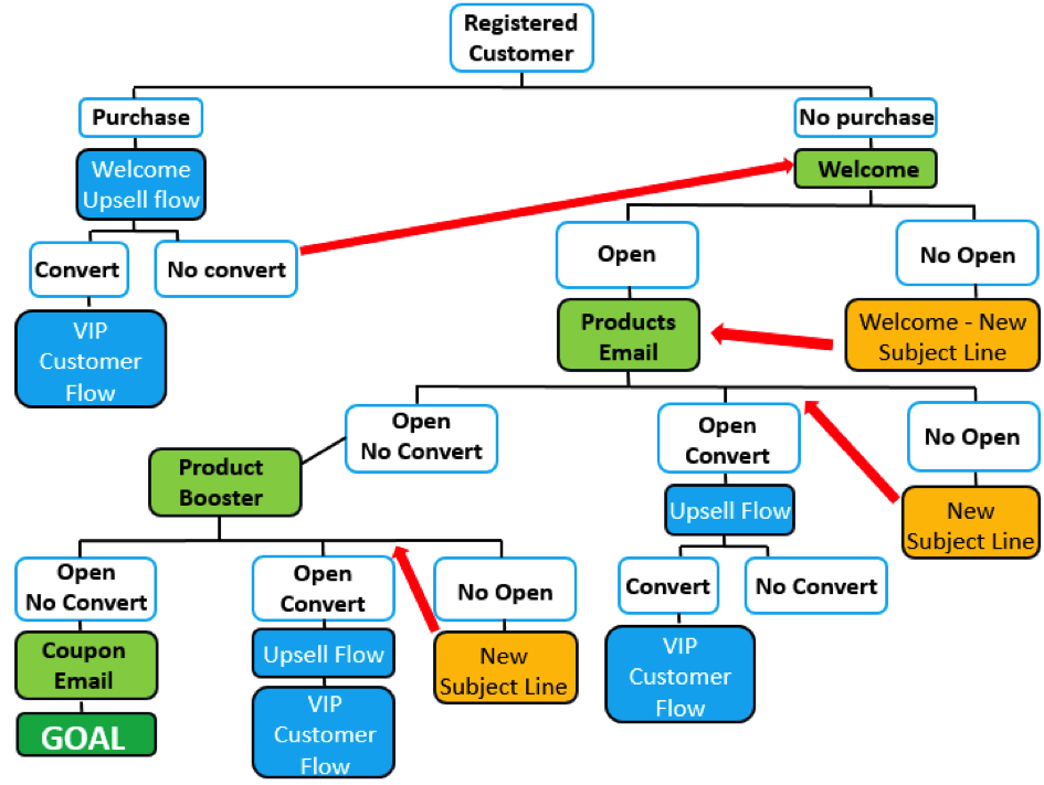 automated workflow email path